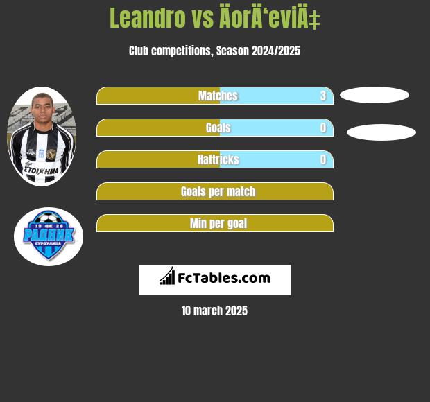 Leandro vs ÄorÄ‘eviÄ‡ h2h player stats