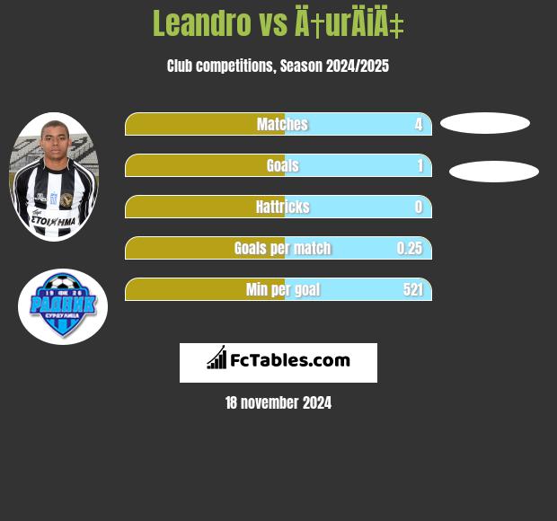 Leandro vs Ä†urÄiÄ‡ h2h player stats