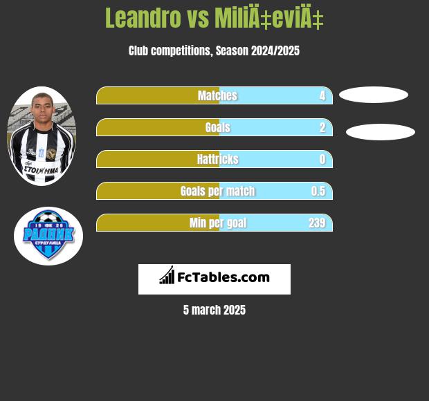 Leandro vs MiliÄ‡eviÄ‡ h2h player stats