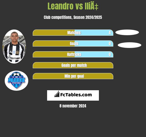 Leandro vs IliÄ‡ h2h player stats