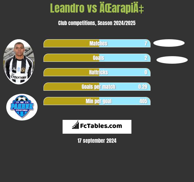 Leandro vs ÄŒarapiÄ‡ h2h player stats