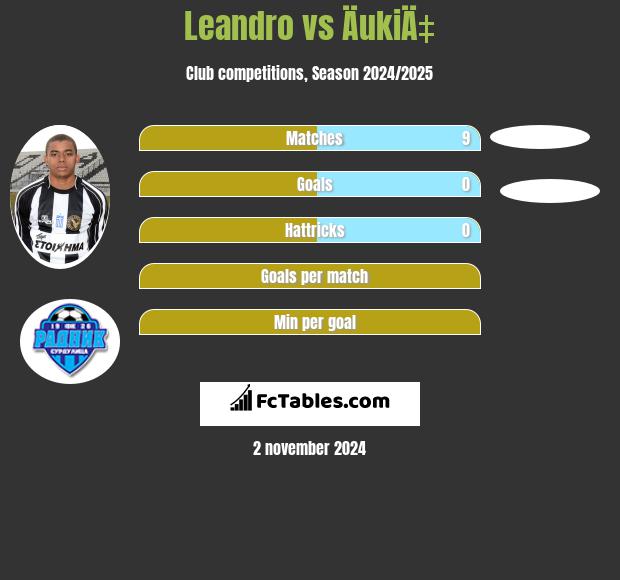 Leandro vs ÄukiÄ‡ h2h player stats