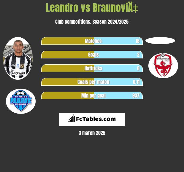 Leandro vs BraunoviÄ‡ h2h player stats