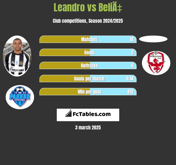 Leandro vs BeliÄ‡ h2h player stats