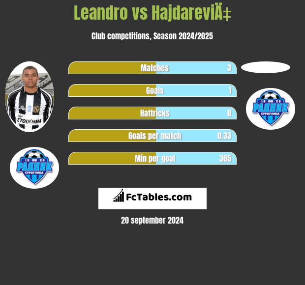 Leandro vs HajdareviÄ‡ h2h player stats