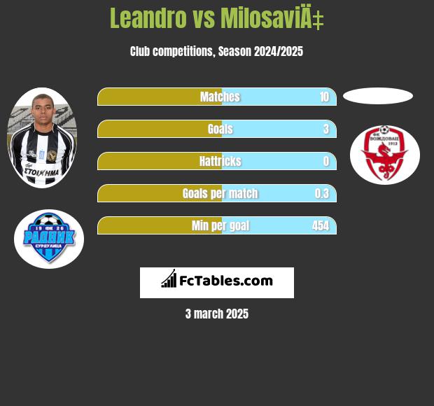 Leandro vs MilosaviÄ‡ h2h player stats