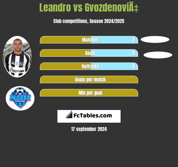 Leandro vs GvozdenoviÄ‡ h2h player stats