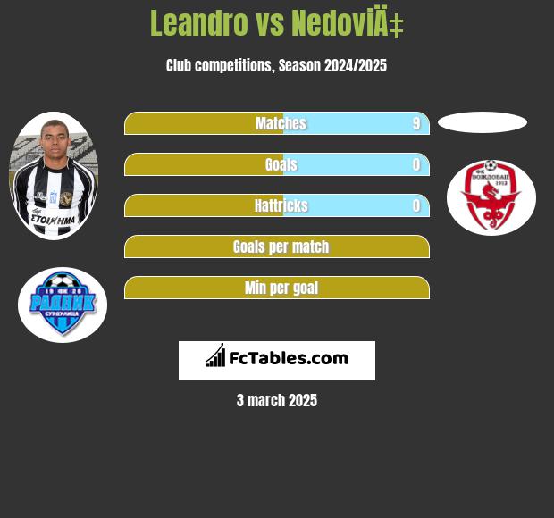 Leandro vs NedoviÄ‡ h2h player stats