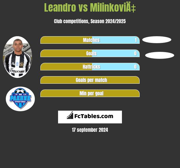 Leandro vs MilinkoviÄ‡ h2h player stats