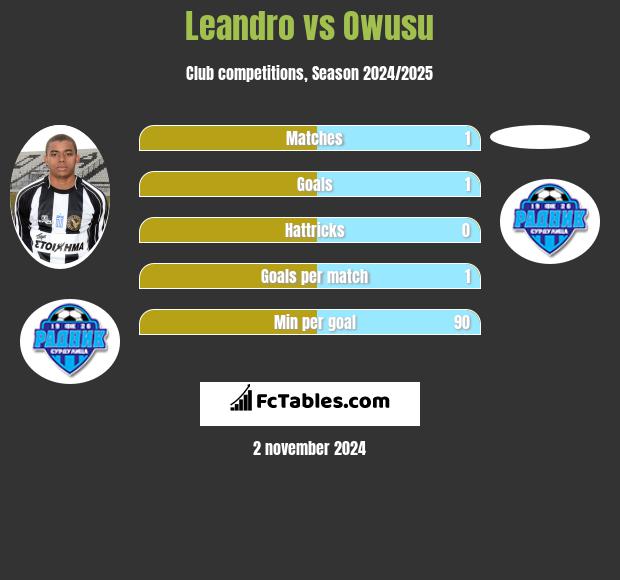 Leandro vs Owusu h2h player stats