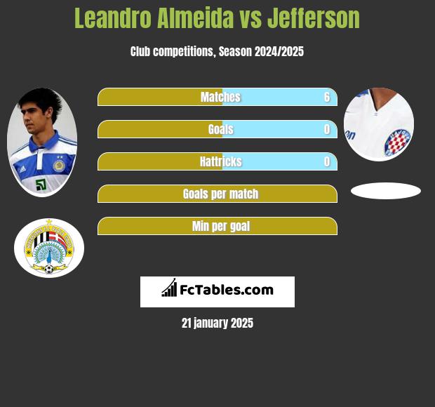 Leandro Almeida vs Jefferson h2h player stats