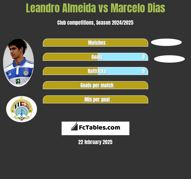 Leandro Almeida vs Marcelo Dias h2h player stats