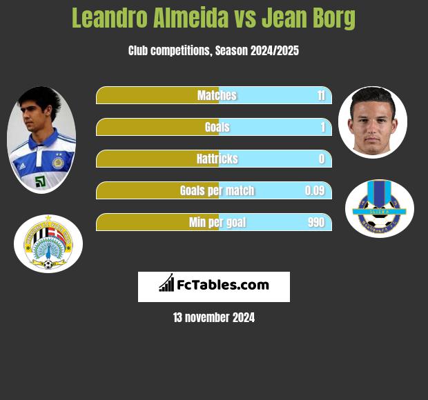 Leandro Almeida vs Jean Borg h2h player stats