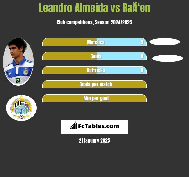 Leandro Almeida vs RaÄ‘en h2h player stats