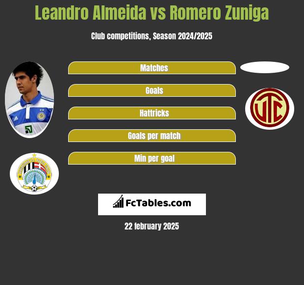 Leandro Almeida vs Romero Zuniga h2h player stats