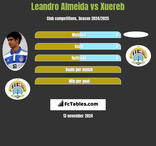 Leandro Almeida vs Xuereb h2h player stats