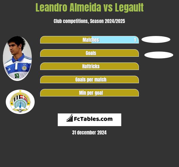 Leandro Almeida vs Legault h2h player stats