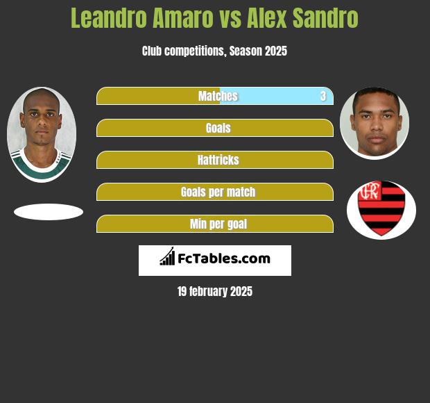 Leandro Amaro vs Alex Sandro h2h player stats