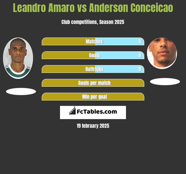 Leandro Amaro vs Anderson Conceicao h2h player stats