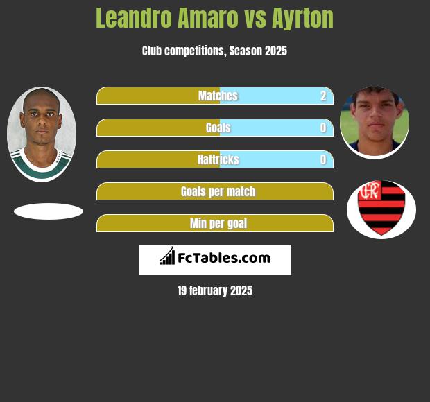 Leandro Amaro vs Ayrton h2h player stats