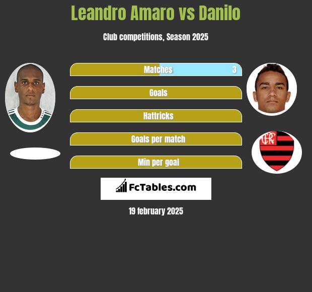 Leandro Amaro vs Danilo h2h player stats