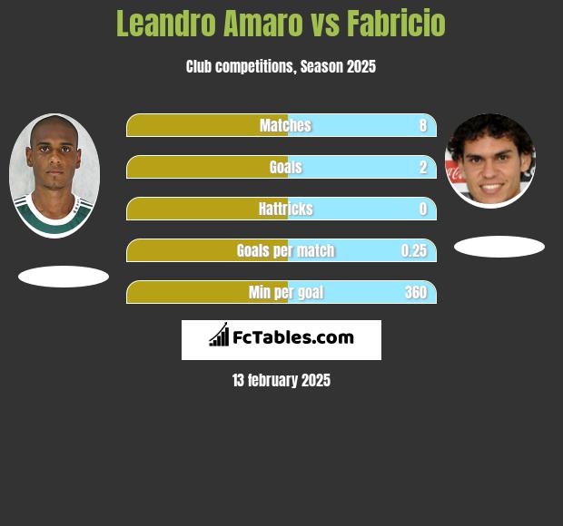 Leandro Amaro vs Fabricio h2h player stats