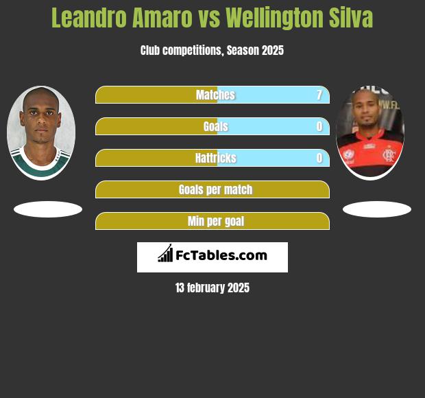 Leandro Amaro vs Wellington Silva h2h player stats