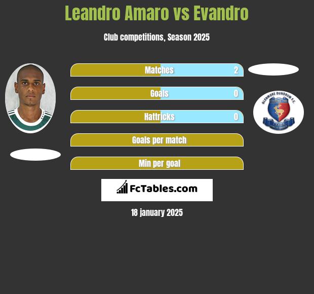 Leandro Amaro vs Evandro h2h player stats