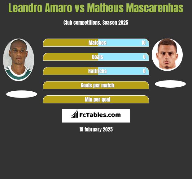 Leandro Amaro vs Matheus Mascarenhas h2h player stats