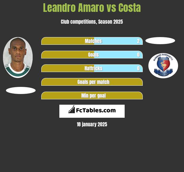 Leandro Amaro vs Costa h2h player stats