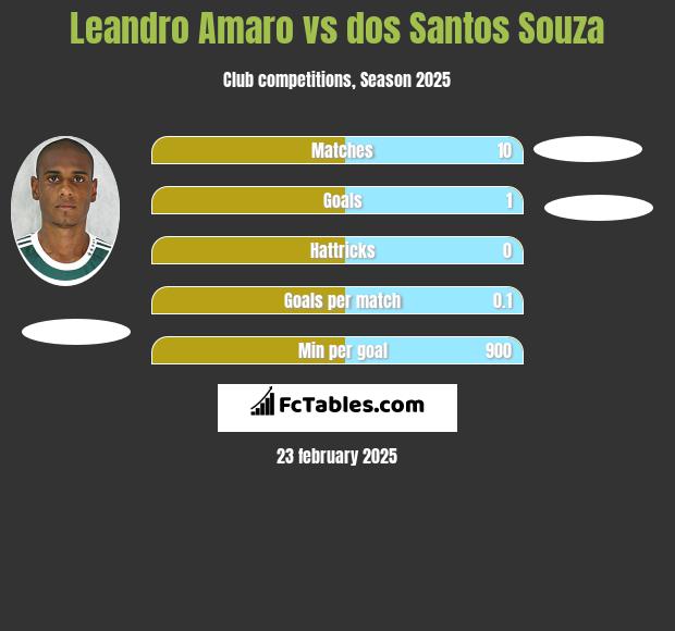 Leandro Amaro vs dos Santos Souza h2h player stats