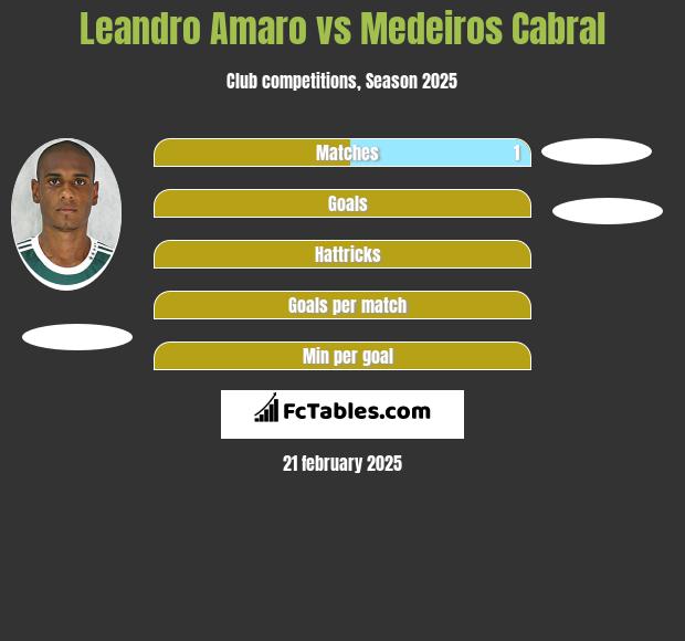 Leandro Amaro vs Medeiros Cabral h2h player stats