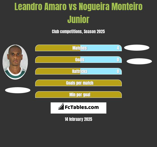 Leandro Amaro vs Nogueira Monteiro Junior h2h player stats