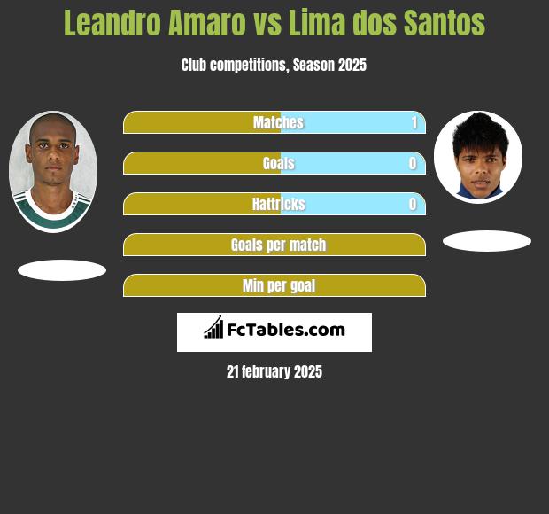 Leandro Amaro vs Lima dos Santos h2h player stats