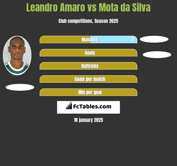 Leandro Amaro vs Mota da Silva h2h player stats