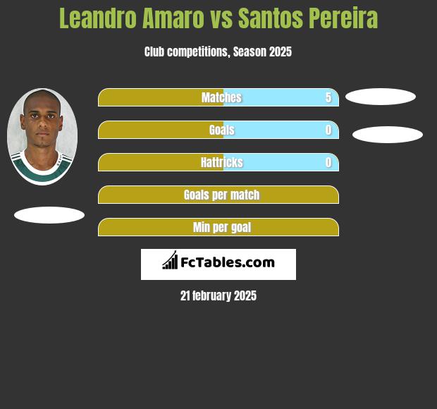 Leandro Amaro vs Santos Pereira h2h player stats