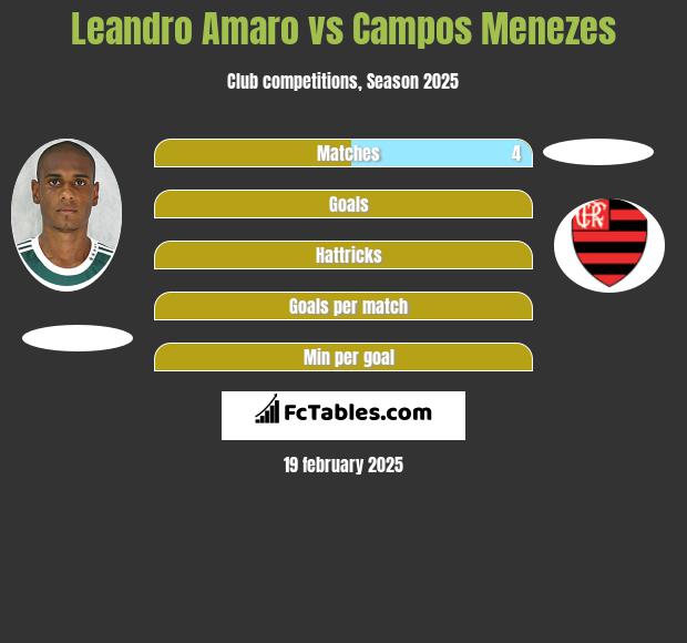 Leandro Amaro vs Campos Menezes h2h player stats