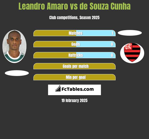 Leandro Amaro vs de Souza Cunha h2h player stats