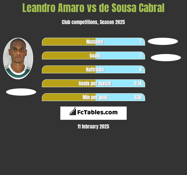 Leandro Amaro vs de Sousa Cabral h2h player stats