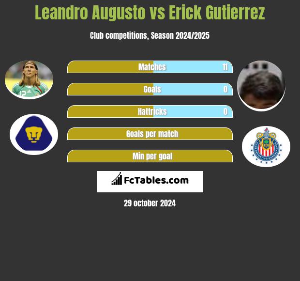 Leandro Augusto vs Erick Gutierrez h2h player stats