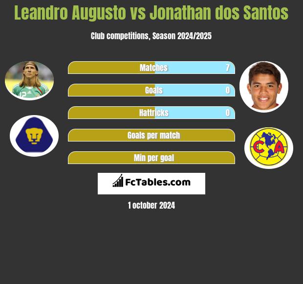 Leandro Augusto vs Jonathan dos Santos h2h player stats