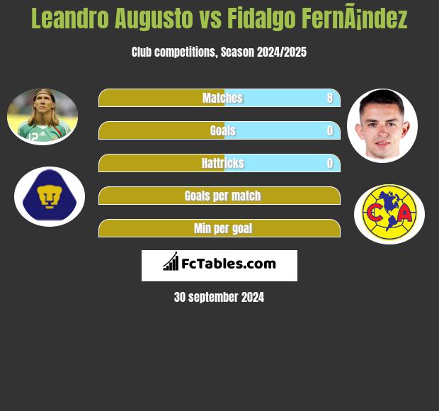 Leandro Augusto vs Fidalgo FernÃ¡ndez h2h player stats