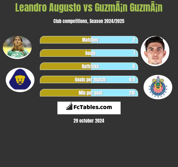 Leandro Augusto vs GuzmÃ¡n GuzmÃ¡n h2h player stats