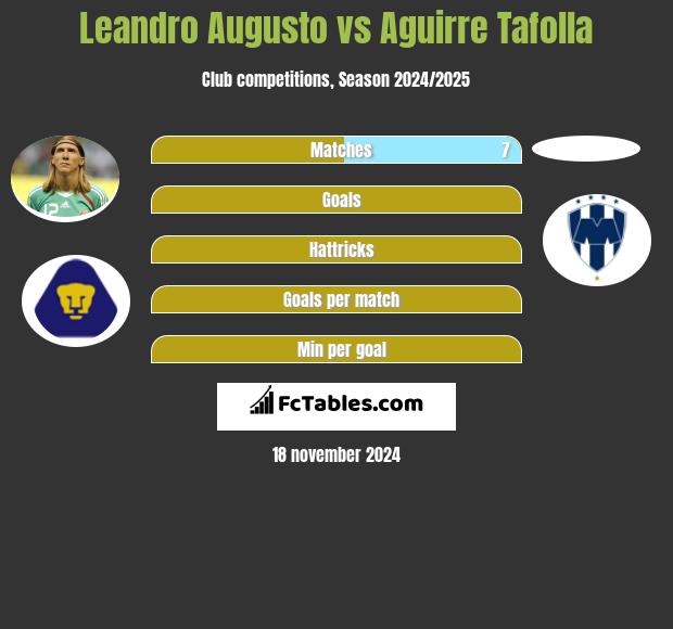 Leandro Augusto vs Aguirre Tafolla h2h player stats