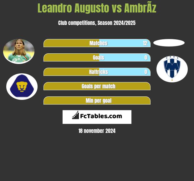 Leandro Augusto vs AmbrÃ­z h2h player stats