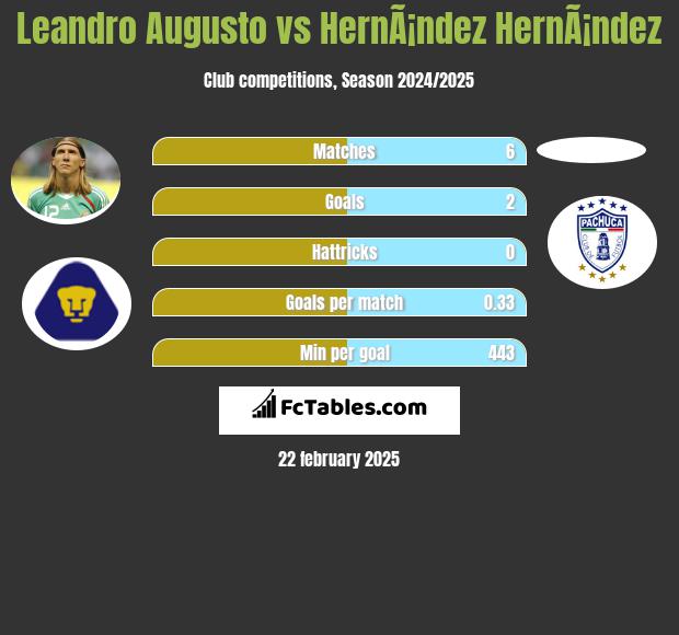 Leandro Augusto vs HernÃ¡ndez HernÃ¡ndez h2h player stats