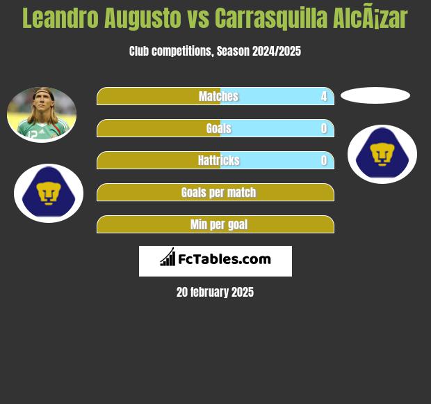 Leandro Augusto vs Carrasquilla AlcÃ¡zar h2h player stats