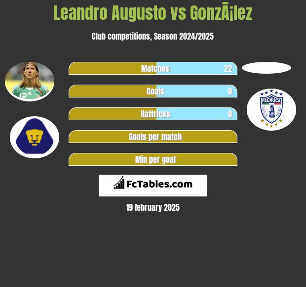 Leandro Augusto vs GonzÃ¡lez h2h player stats