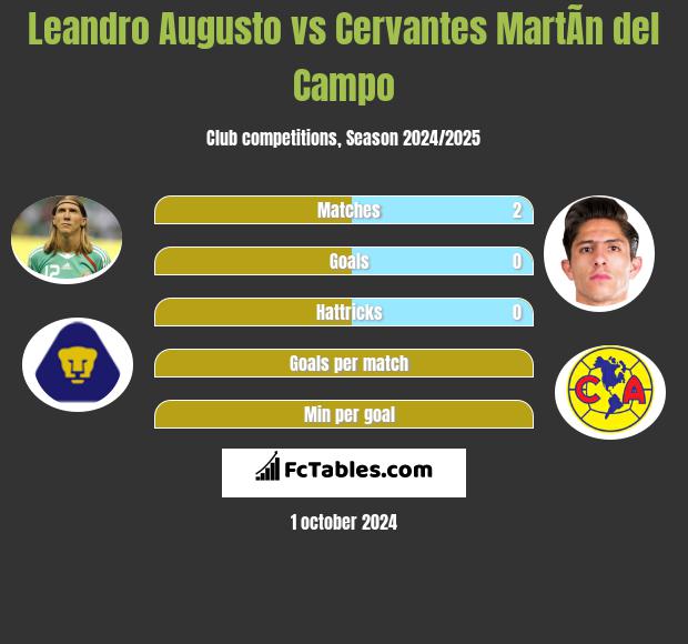 Leandro Augusto vs Cervantes MartÃ­n del Campo h2h player stats