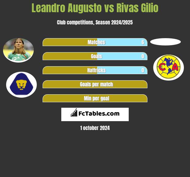 Leandro Augusto vs Rivas Gilio h2h player stats